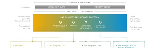 Mibcon doporučuje: Inovujte byznys se silnou podporou platformy SAP BTP