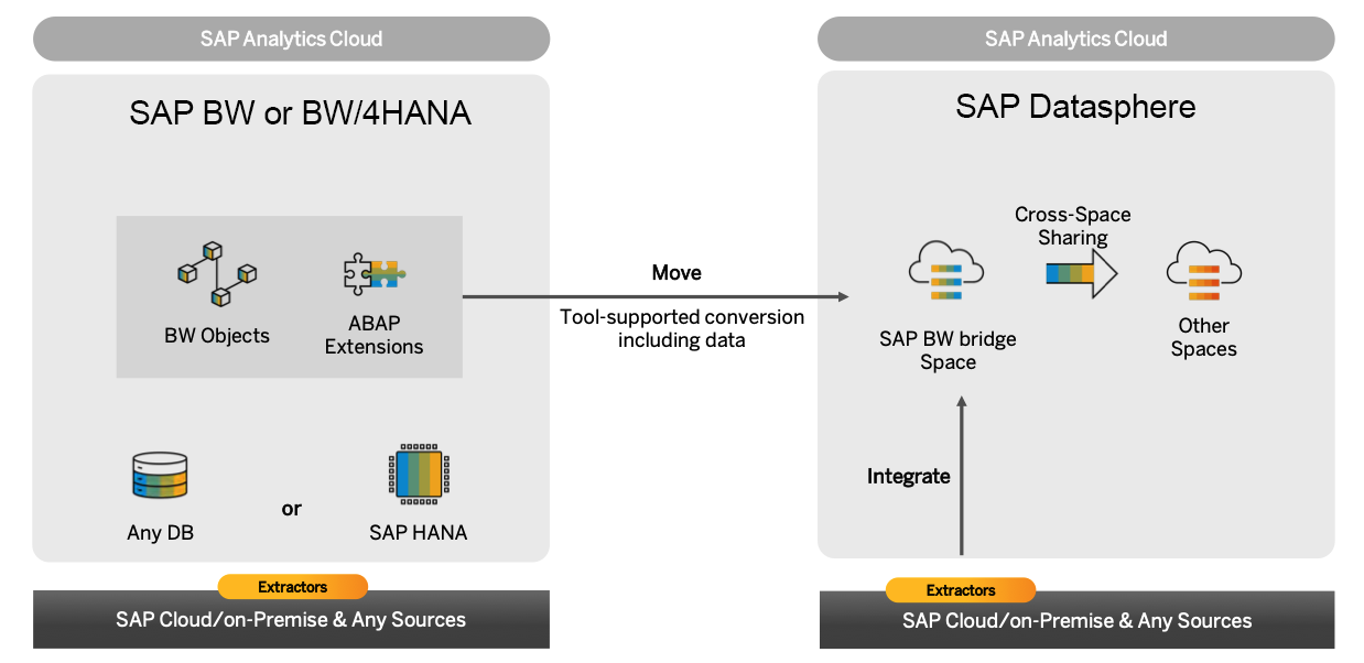 SAP Datasphere poskytuje moderní nástroje pro modelování dat a datovou analýzu