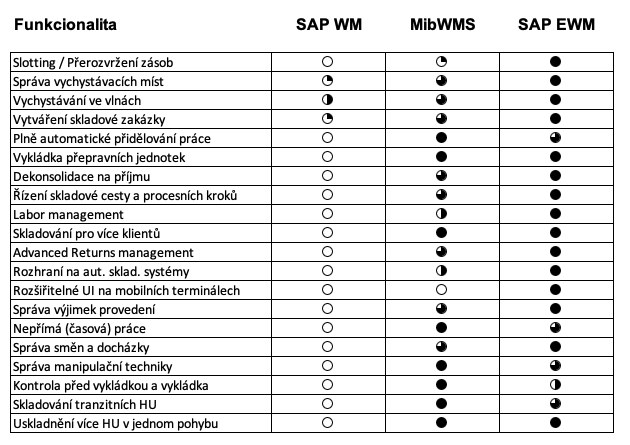 SAP EWM versus SAP WM a MibWMS